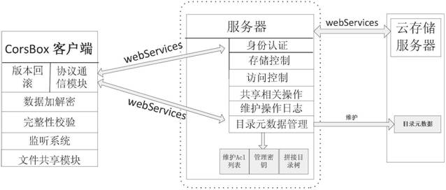 Method for realizing secure network backup system under cloud storage environment