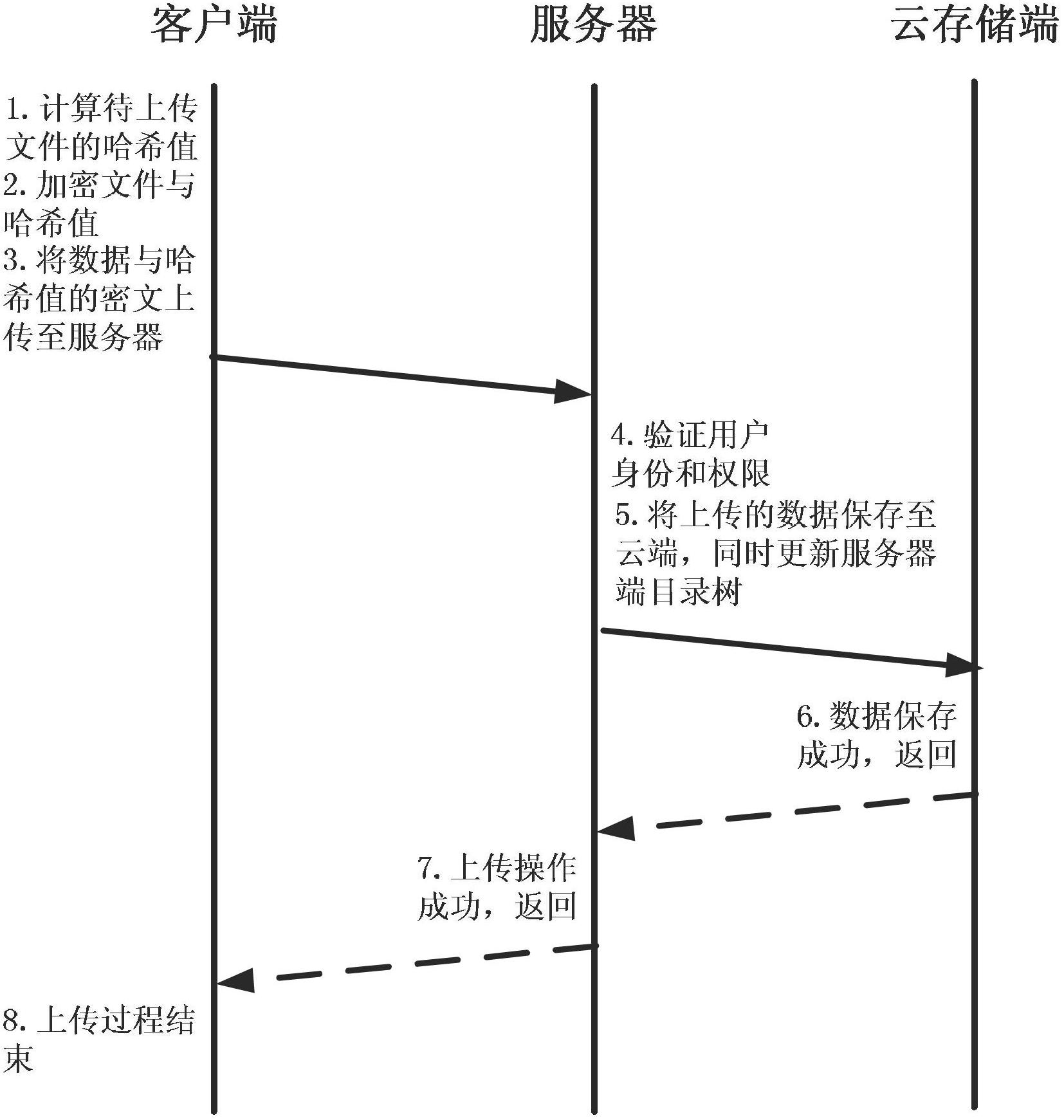 Method for realizing secure network backup system under cloud storage environment