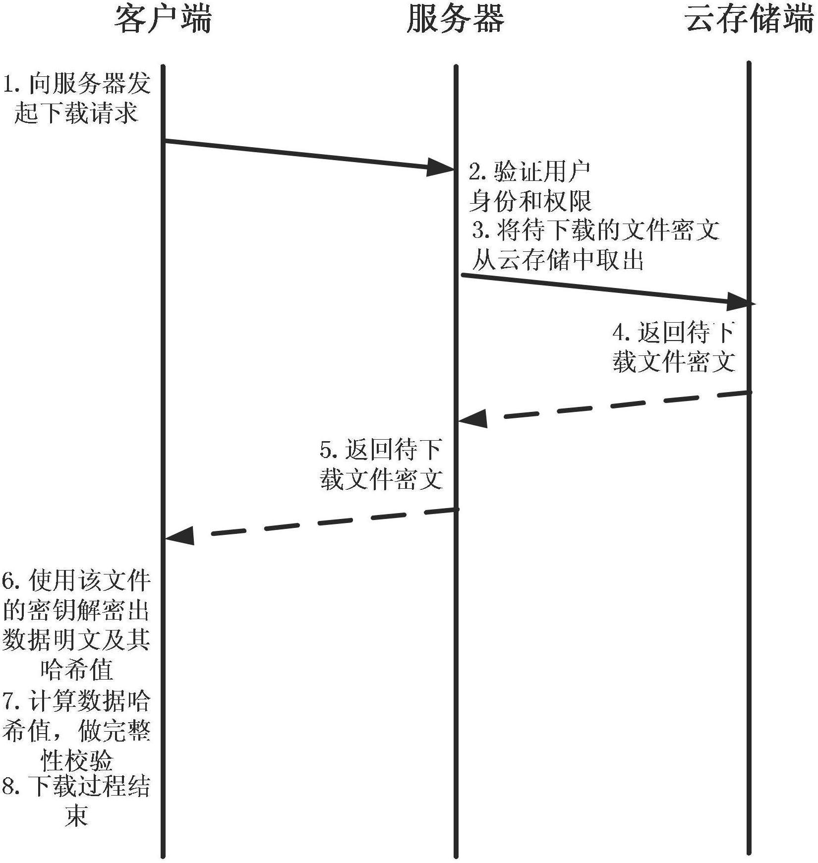 Method for realizing secure network backup system under cloud storage environment