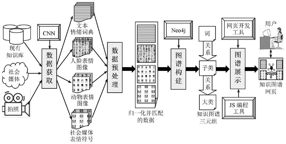 Method for constructing and displaying multi-modal emotion knowledge graph