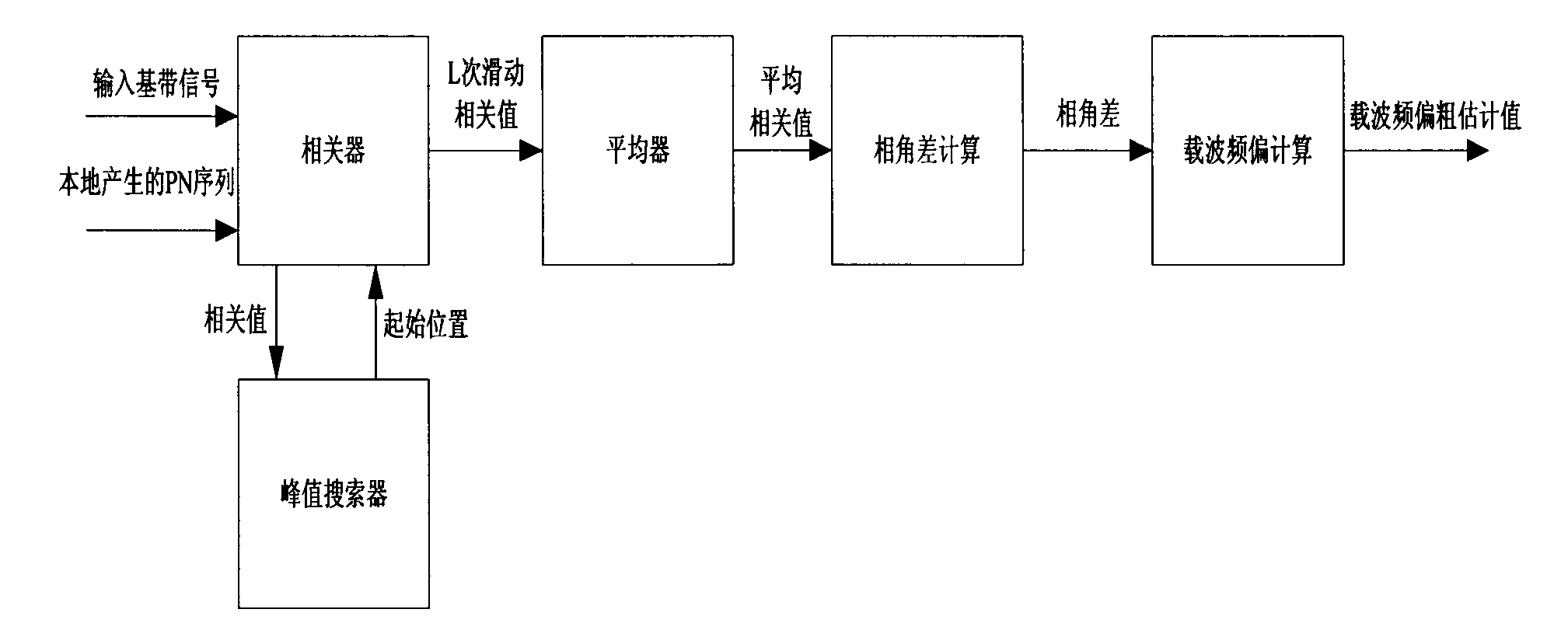 Method and system for estimating carrier frequency deviation