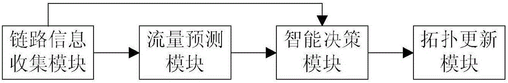 Network dynamic topology control system and method thereof