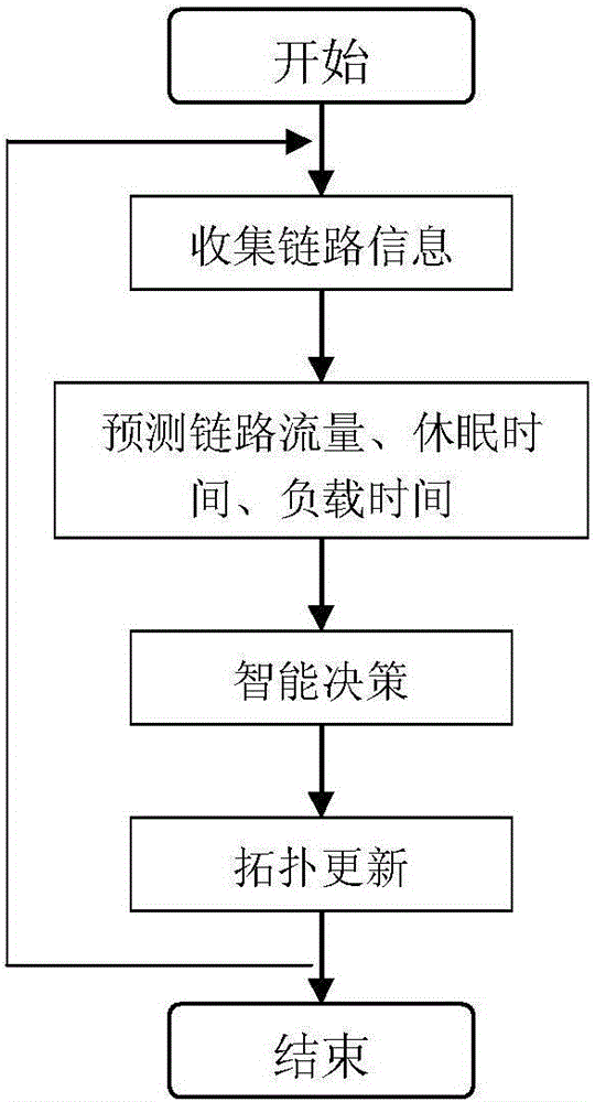 Network dynamic topology control system and method thereof