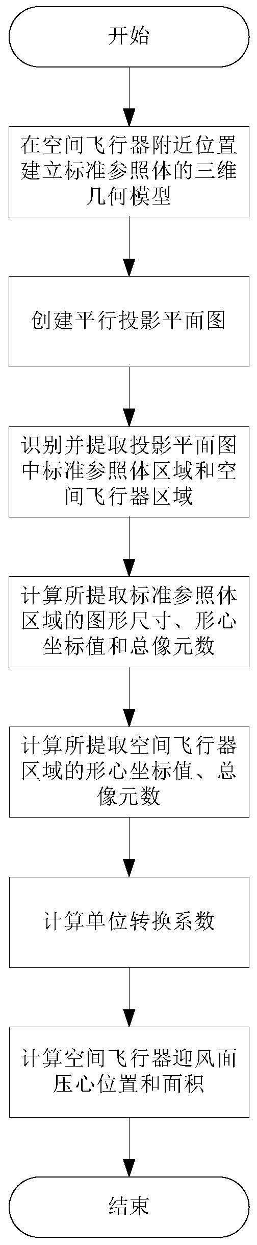 Method for obtaining windward side pressure center position and area of spacecraft