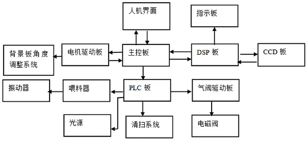 Cereal color sorting control system