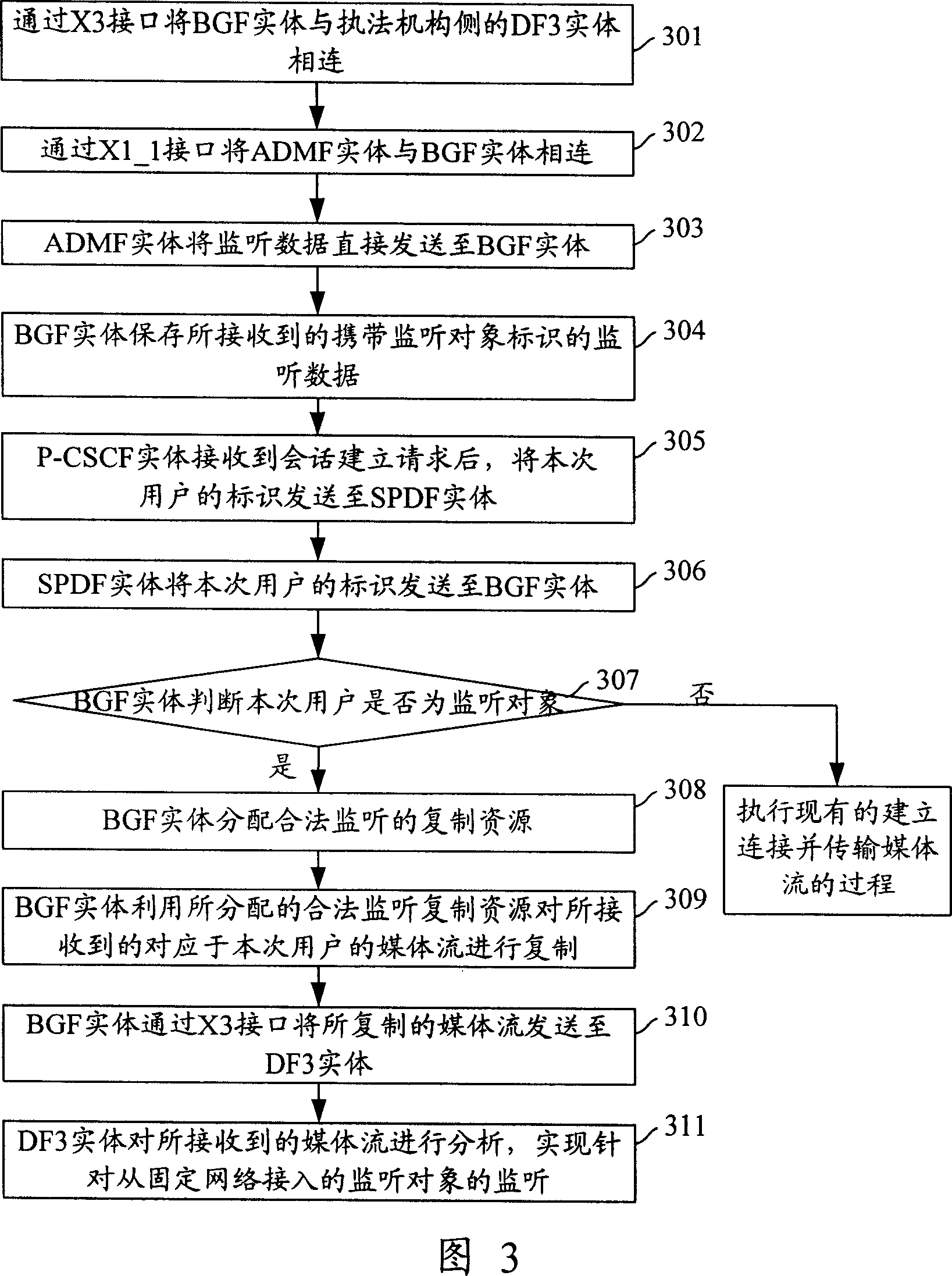 Method and system for realizing legal monitoring in nextgeneration network