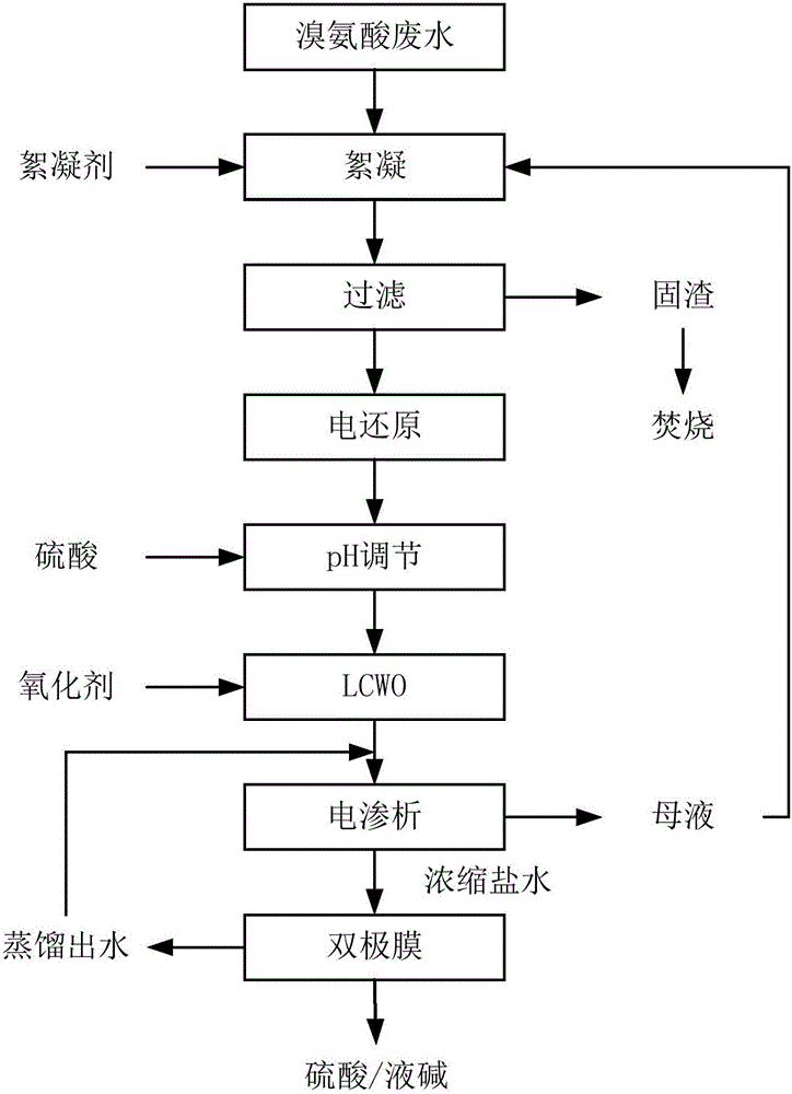 Treatment method of bromamine acid wastewater