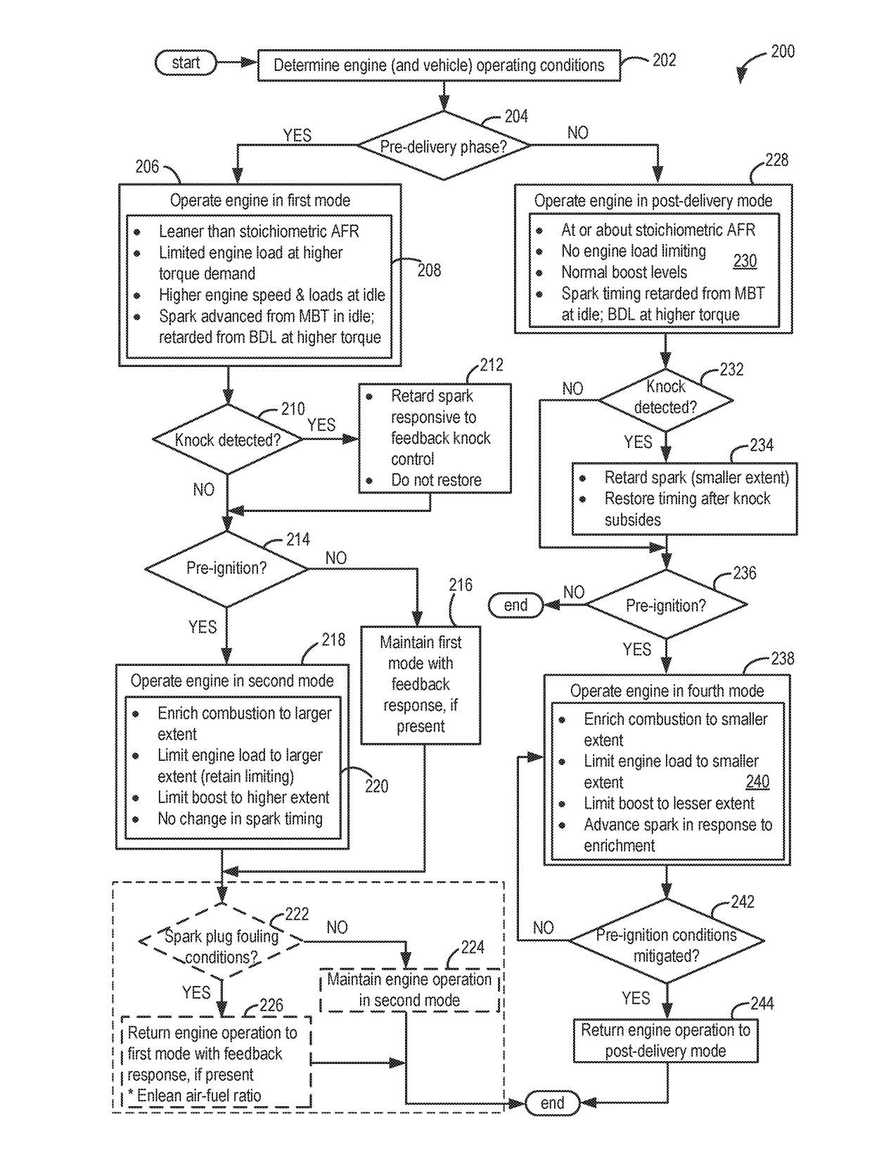 Method for pre-ignition control