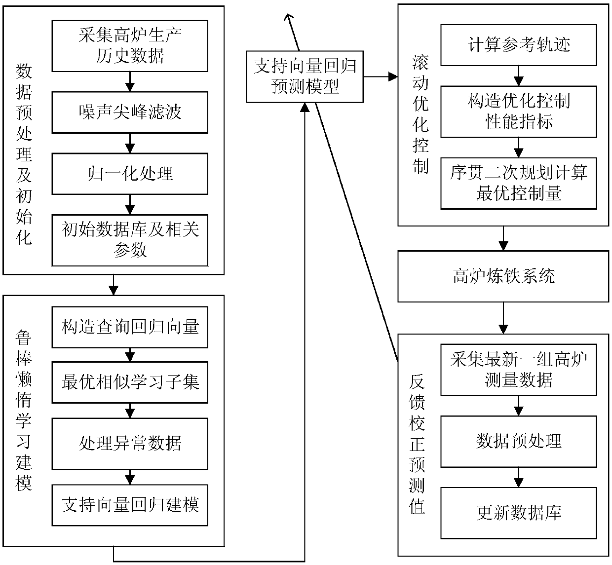 Lazy learning-based self-adaptive robustness forecast control method of blast furnace molten iron quality