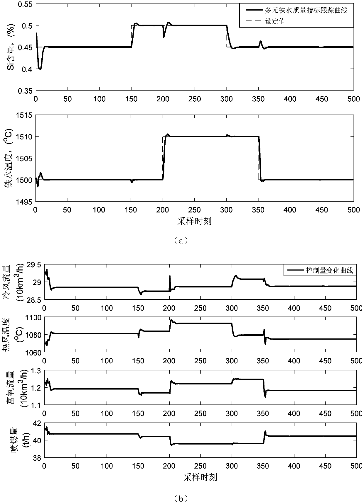 Lazy learning-based self-adaptive robustness forecast control method of blast furnace molten iron quality