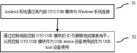 Network sharing method and device of conference all-in-one machine and conference all-in-one machine