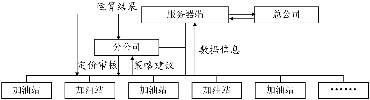 Oil price pricing system of filling station