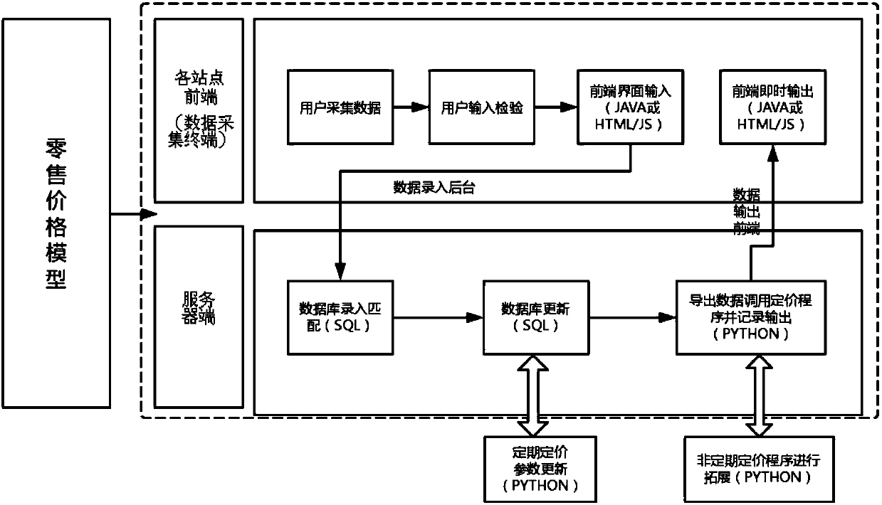 Oil price pricing system of filling station