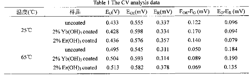 Preparation method of Co-covered nickel hydroxide anode material with surface covered by rare earth compound