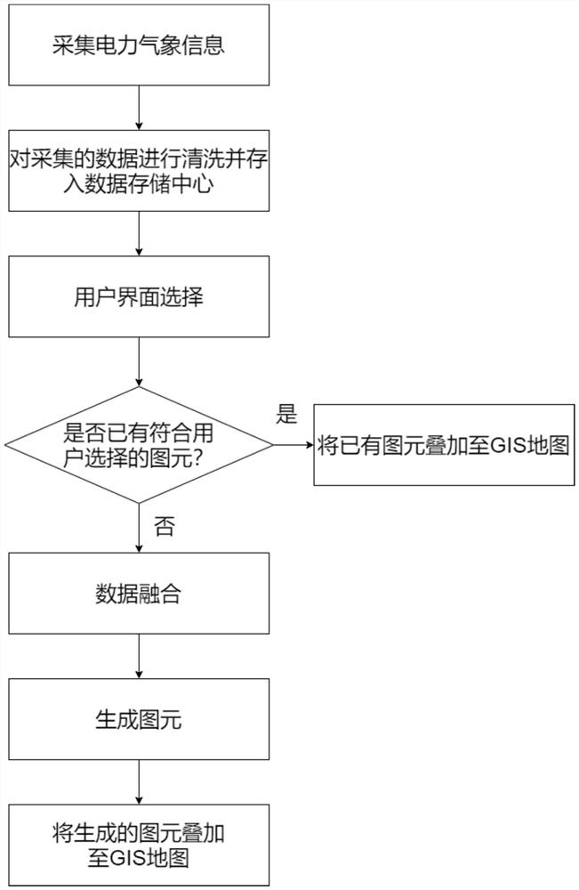 GIS-based refined electric power weather forecast data display method and system