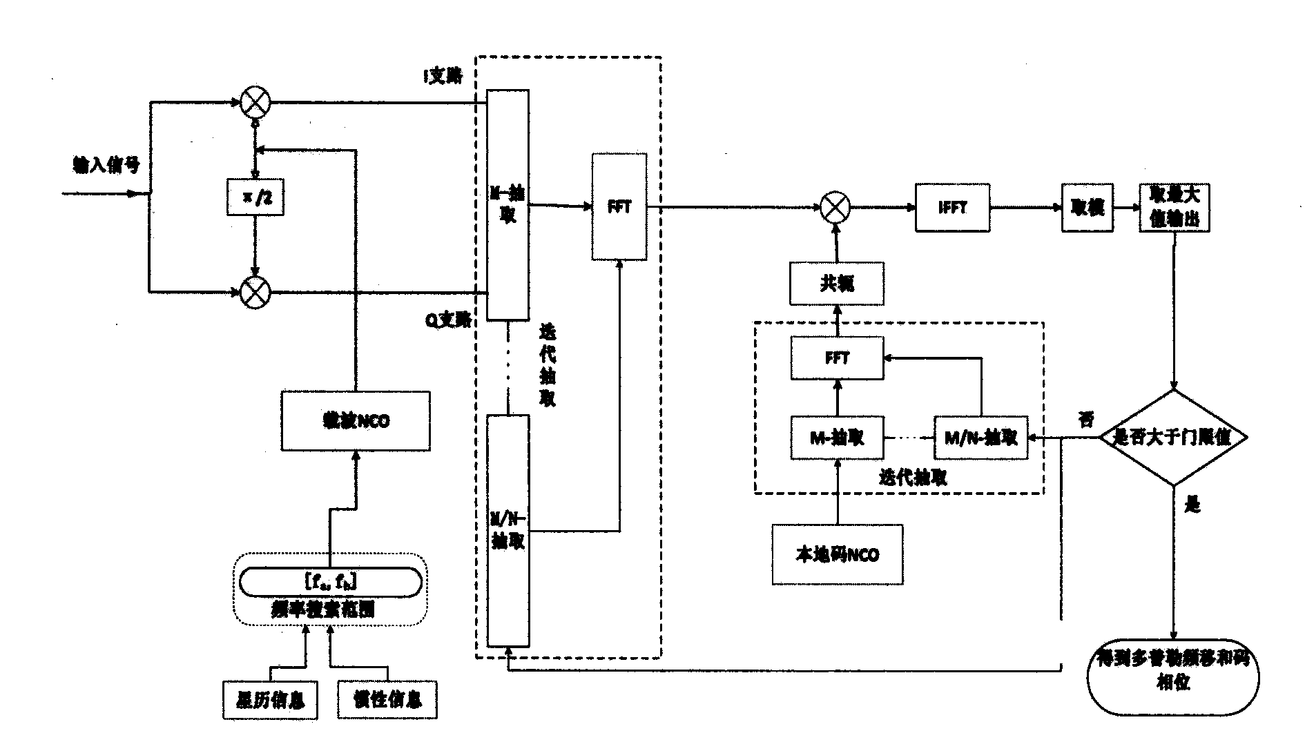 High-speed GPS receiver signal capture method