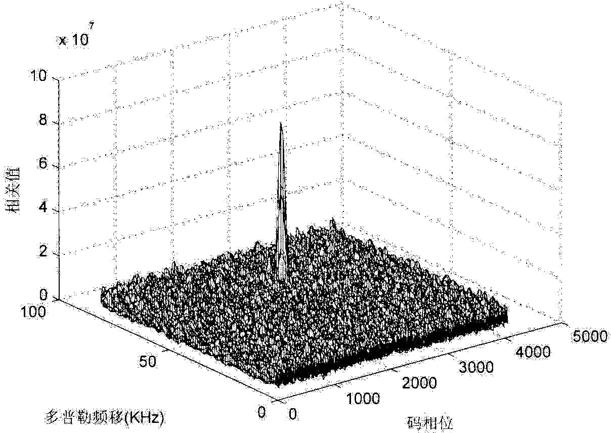 High-speed GPS receiver signal capture method