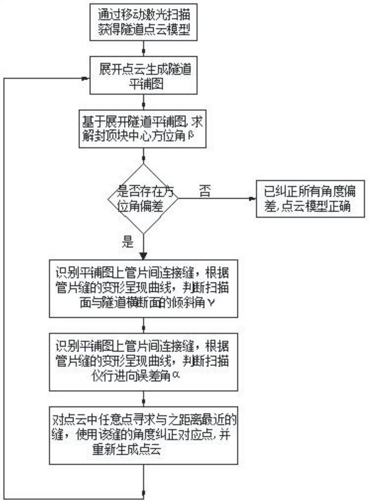 A Point Cloud Error Correction Method Based on Mobile 3D Laser Scanning