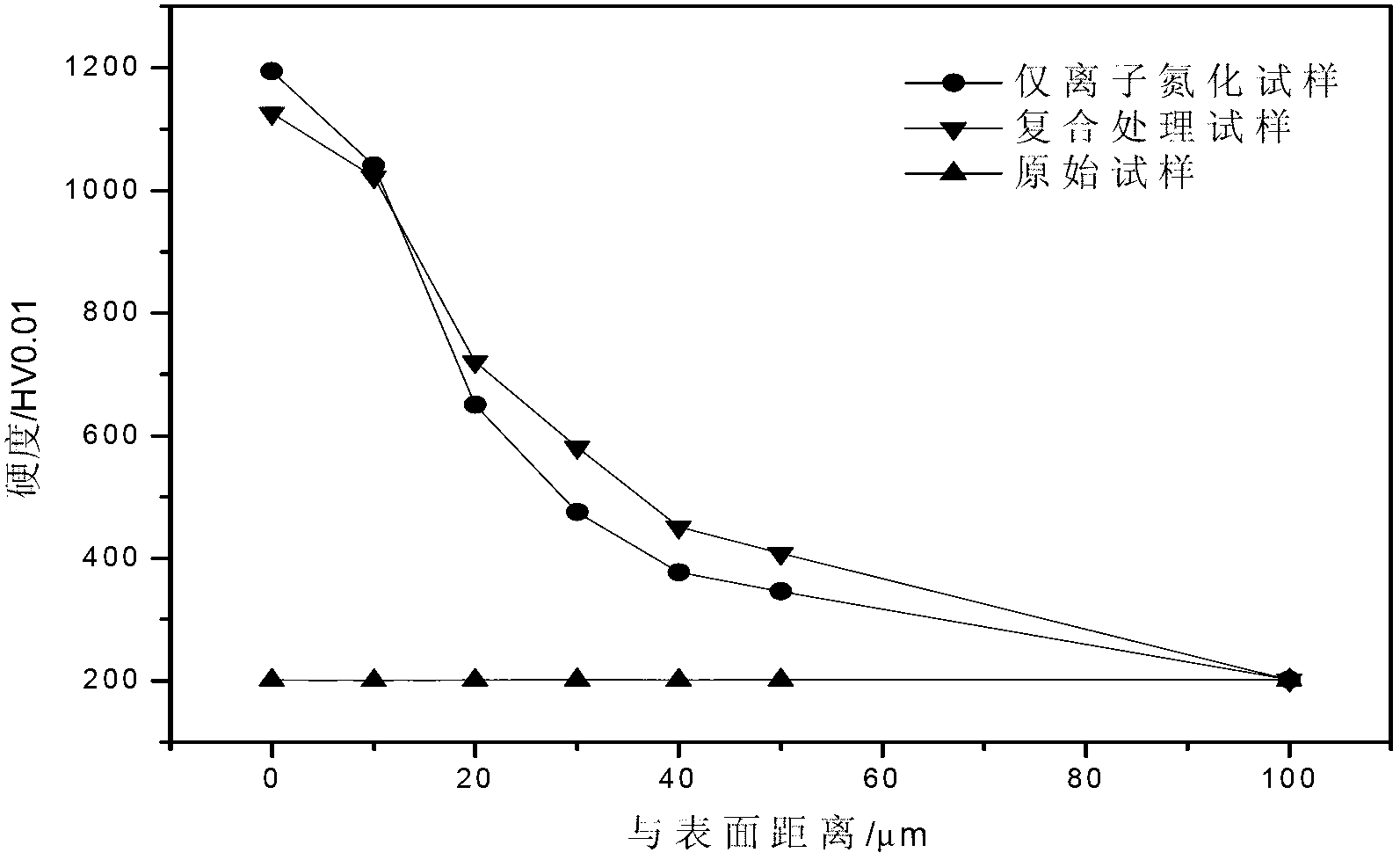 Austenitic stainless steel ion nitriding permeation catalyzing process