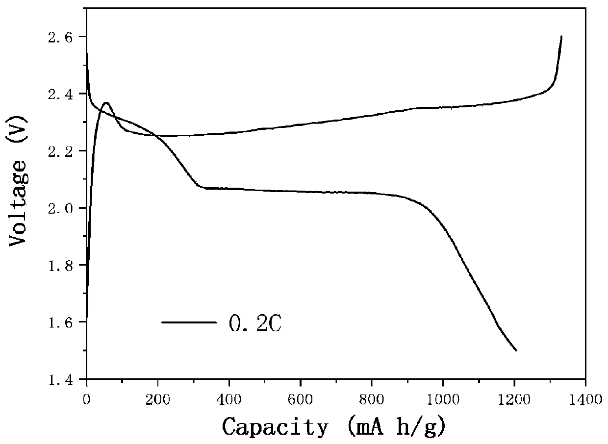 Preparation method of diaphragm with electro-catalysis function and application of diaphragm in lithium-sulfur battery