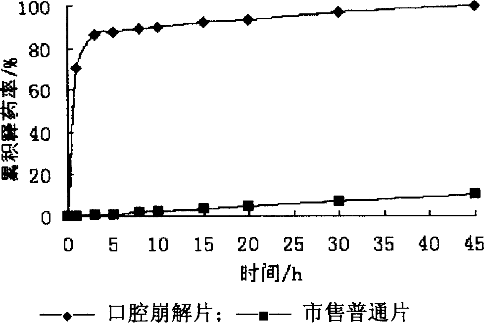 Orally disintegrated sodium ferulate tablet and its prepn process