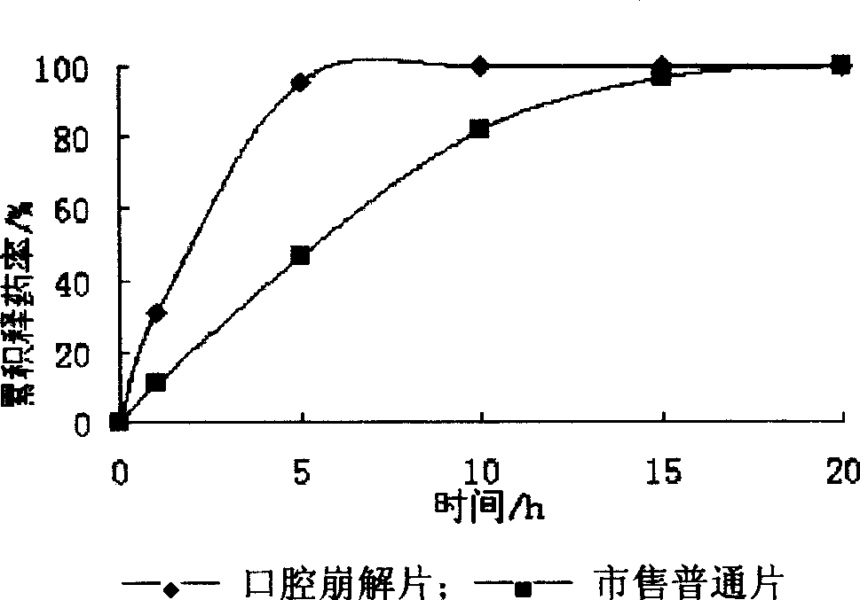 Orally disintegrated sodium ferulate tablet and its prepn process