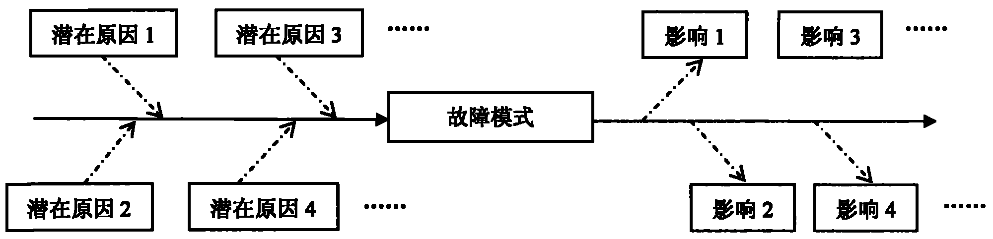 Method for carrying out automatic fault mode and influence analysis of software process