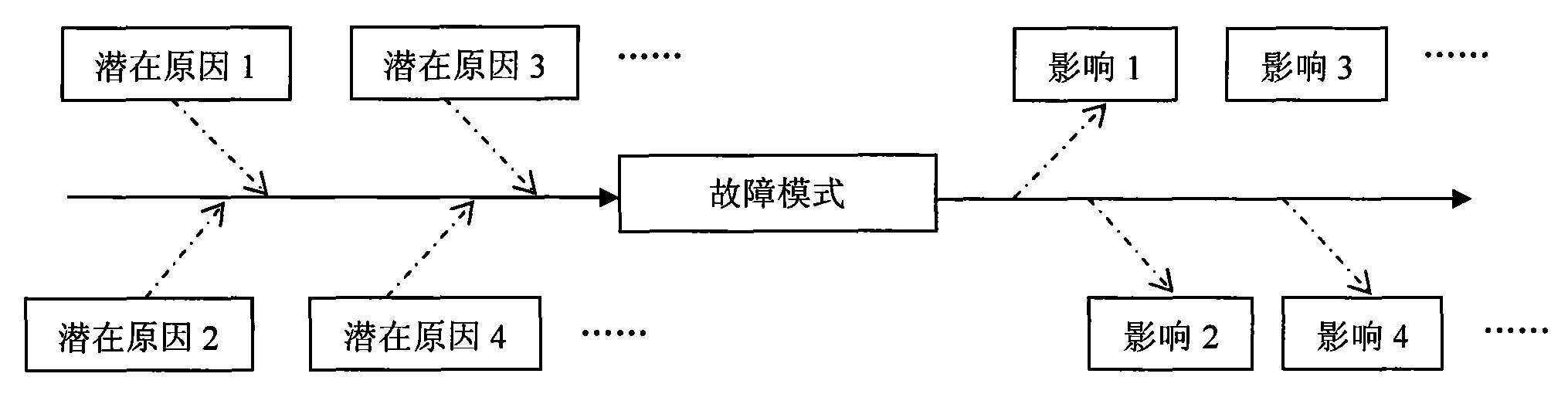 Method for carrying out automatic fault mode and influence analysis of software process