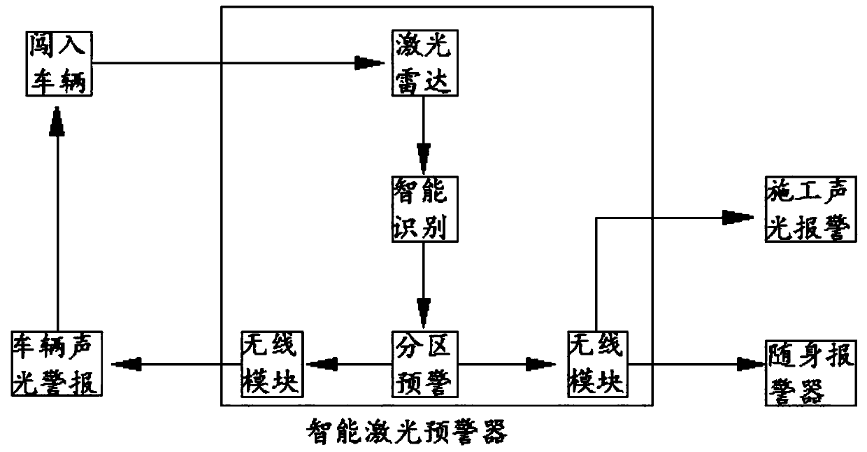 Intelligent zoning early warning system for road construction