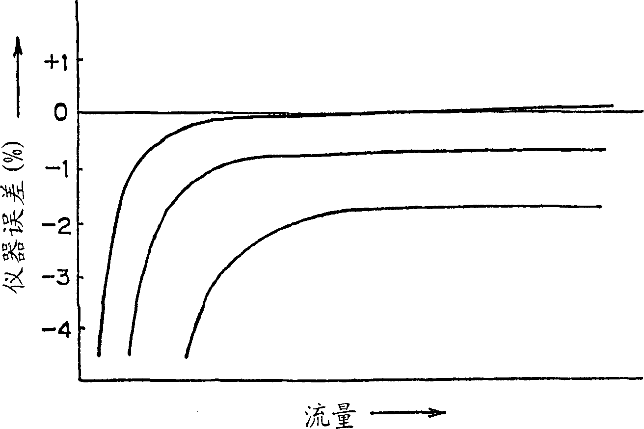 Servo type volumetric flowmeter