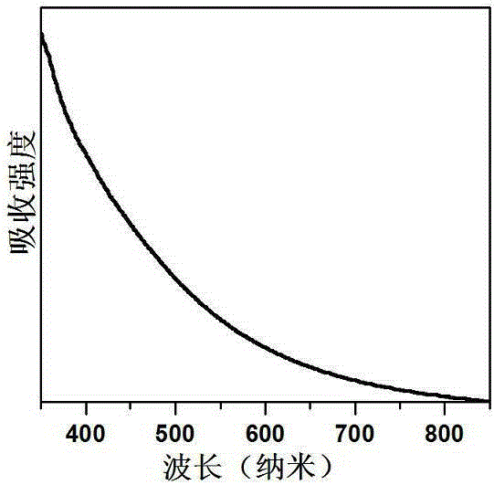 Copper zinc tin sulfur quantum dots and preparation method thereof