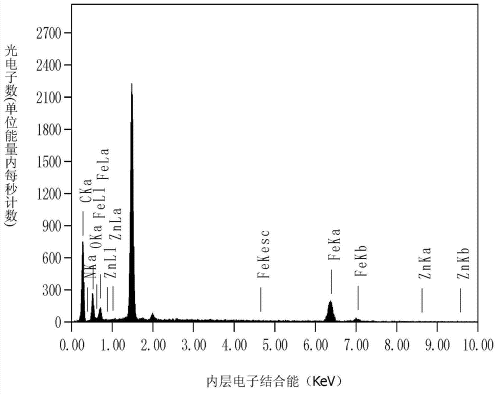 Preparation method of coaxial cable structure MWCNT/Fe3O4/ZnO/PANI microwave absorbant