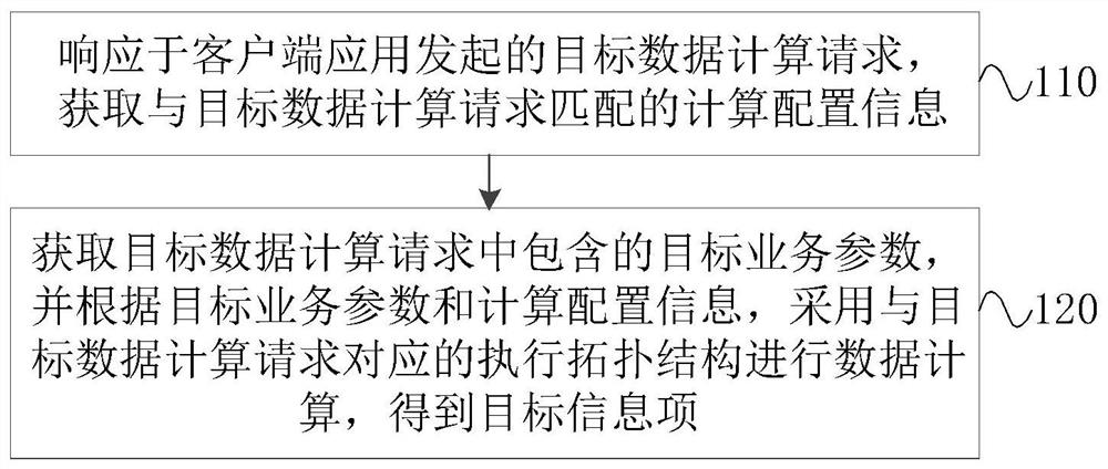 Data calculation method, engine and system, equipment and medium