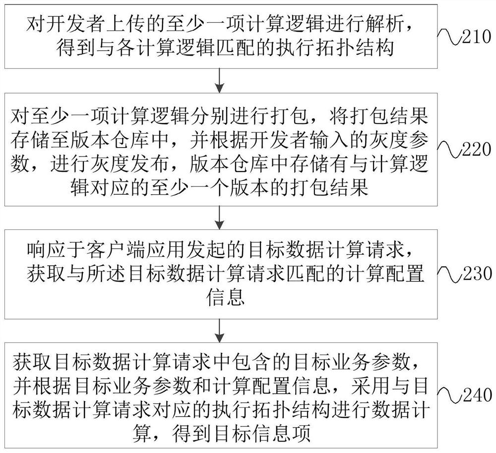 Data calculation method, engine and system, equipment and medium