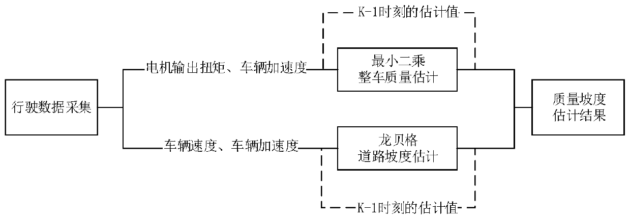 Parameter-decoupling electric vehicle mass and gradient estimation method