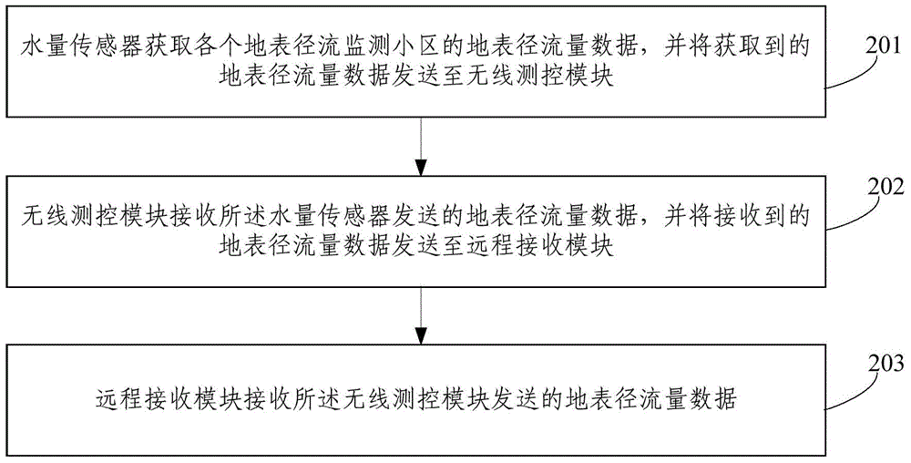 Farmland non-point source pollution surface runoff monitoring device and method