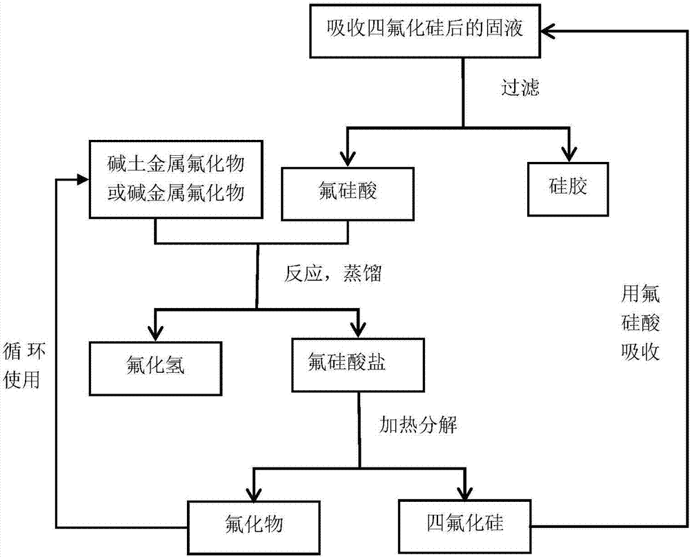 Circulating production process for preparing hydrogen fluoride by utilizing fluorosilicic acid