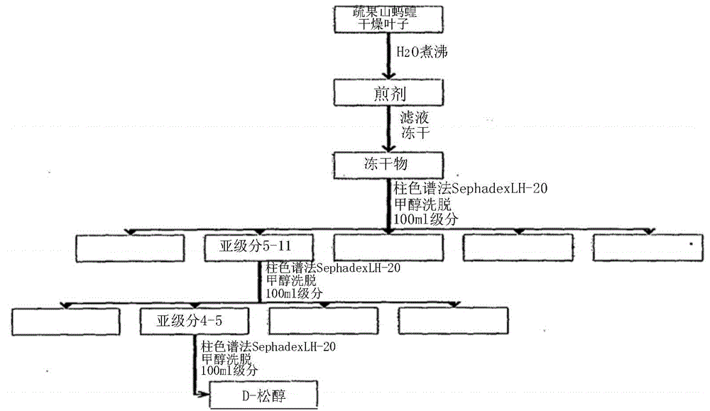 Method for producing a plant extract from desmodium and its extract