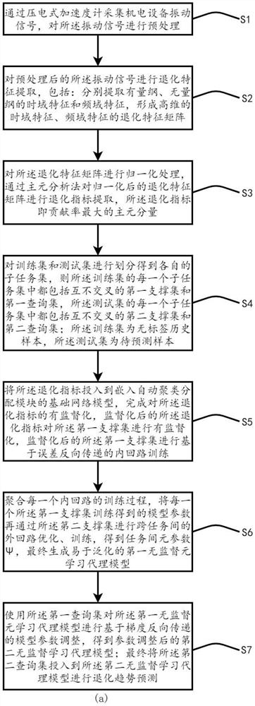 Electromechanical equipment few-sample degradation trend prediction method of unsupervised meta-learning network