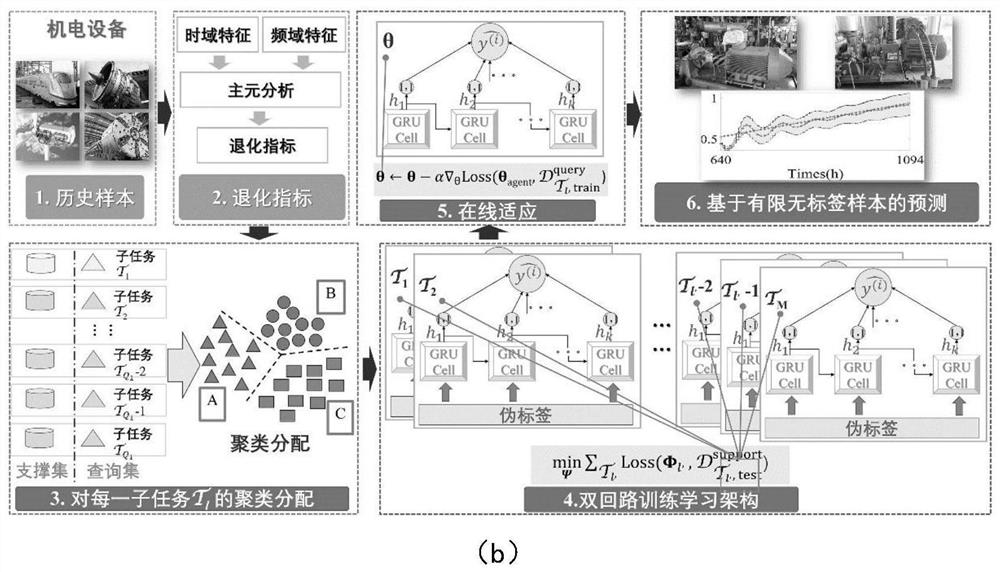 Electromechanical equipment few-sample degradation trend prediction method of unsupervised meta-learning network