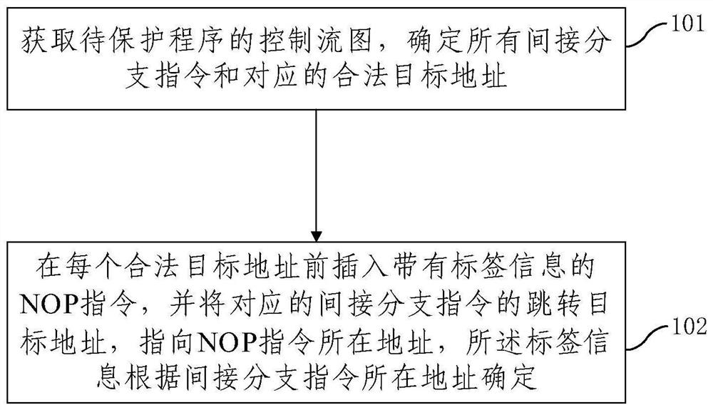 Control flow integrity protection method and device