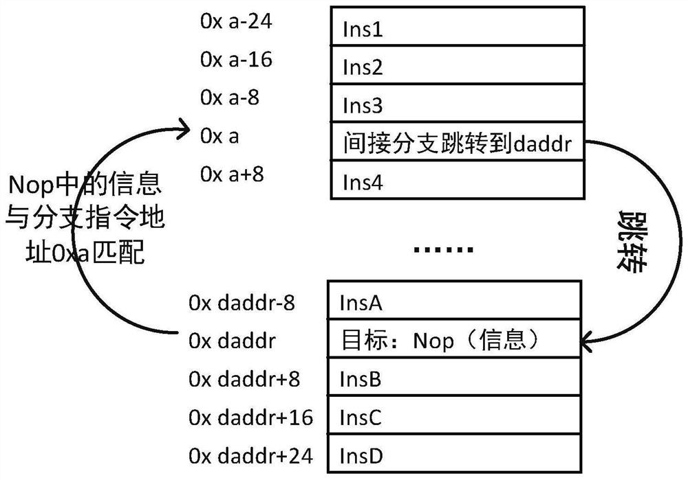 Control flow integrity protection method and device