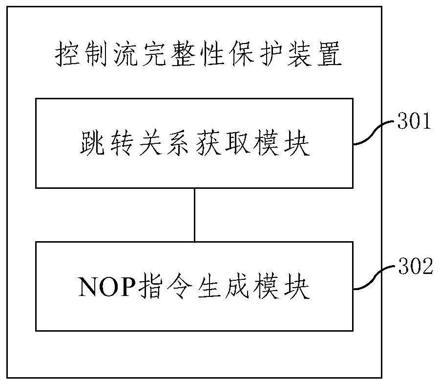 Control flow integrity protection method and device