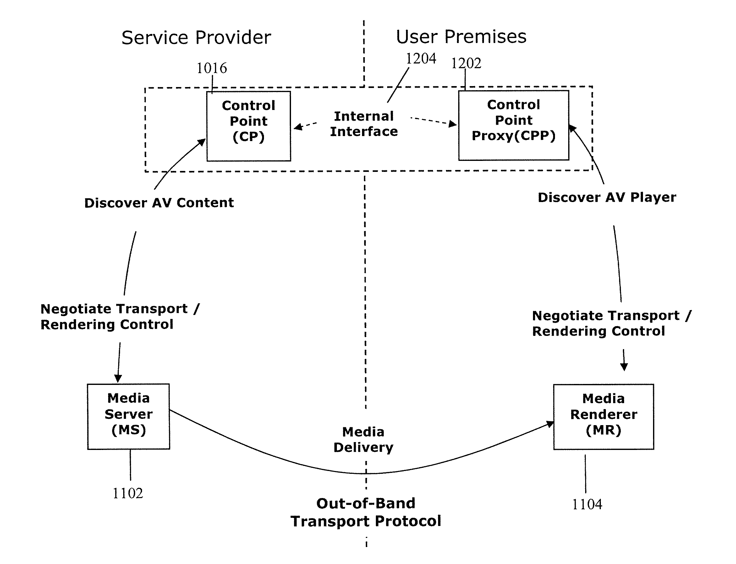 Digital home networks having a control point located on a wide area network