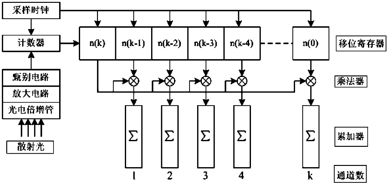 High-speed photon correlator with large dynamic range