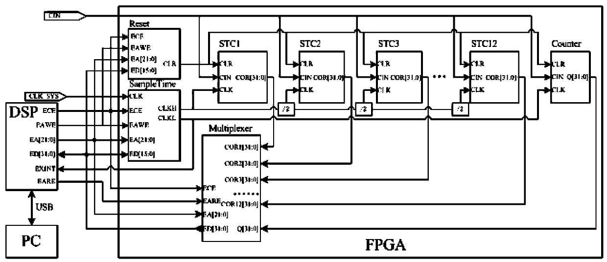 High-speed photon correlator with large dynamic range