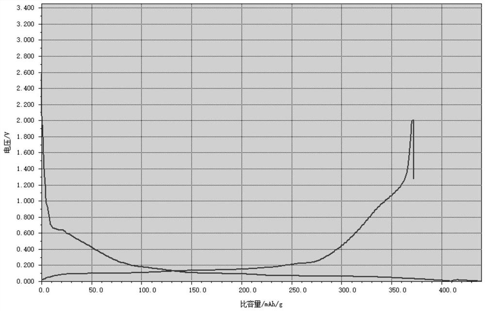 Preparation method of negative electrode powder of fast-charging type lithium ion battery and application of negative electrode powder in lithium ion battery