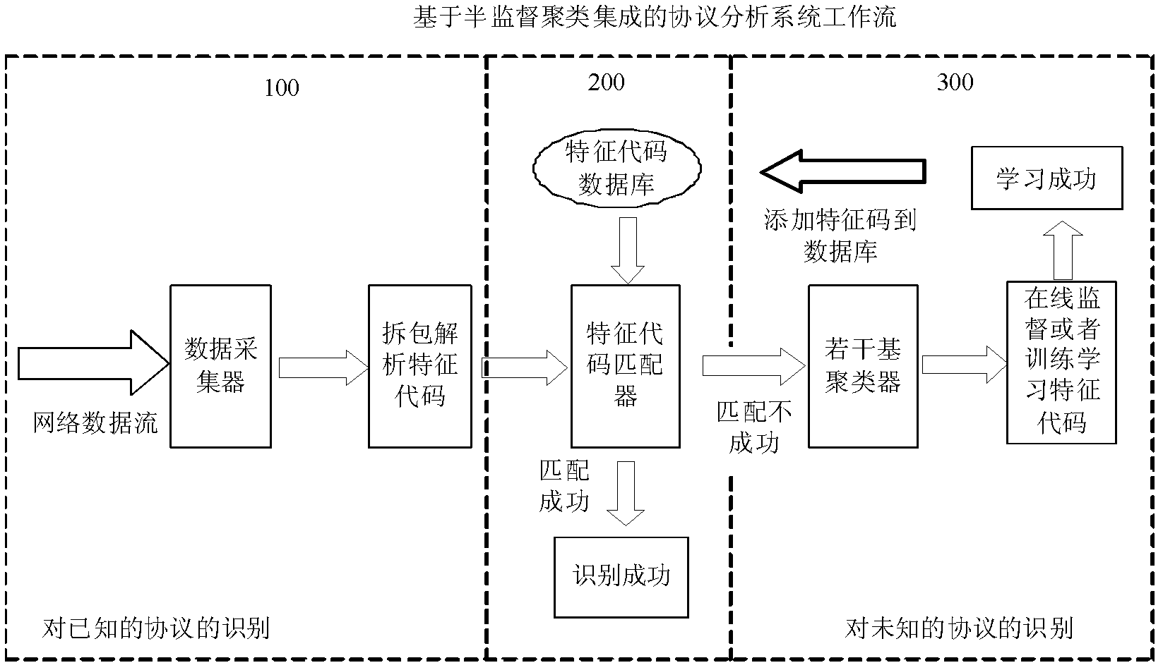 Semi-supervised clustering integrated protocol identification system