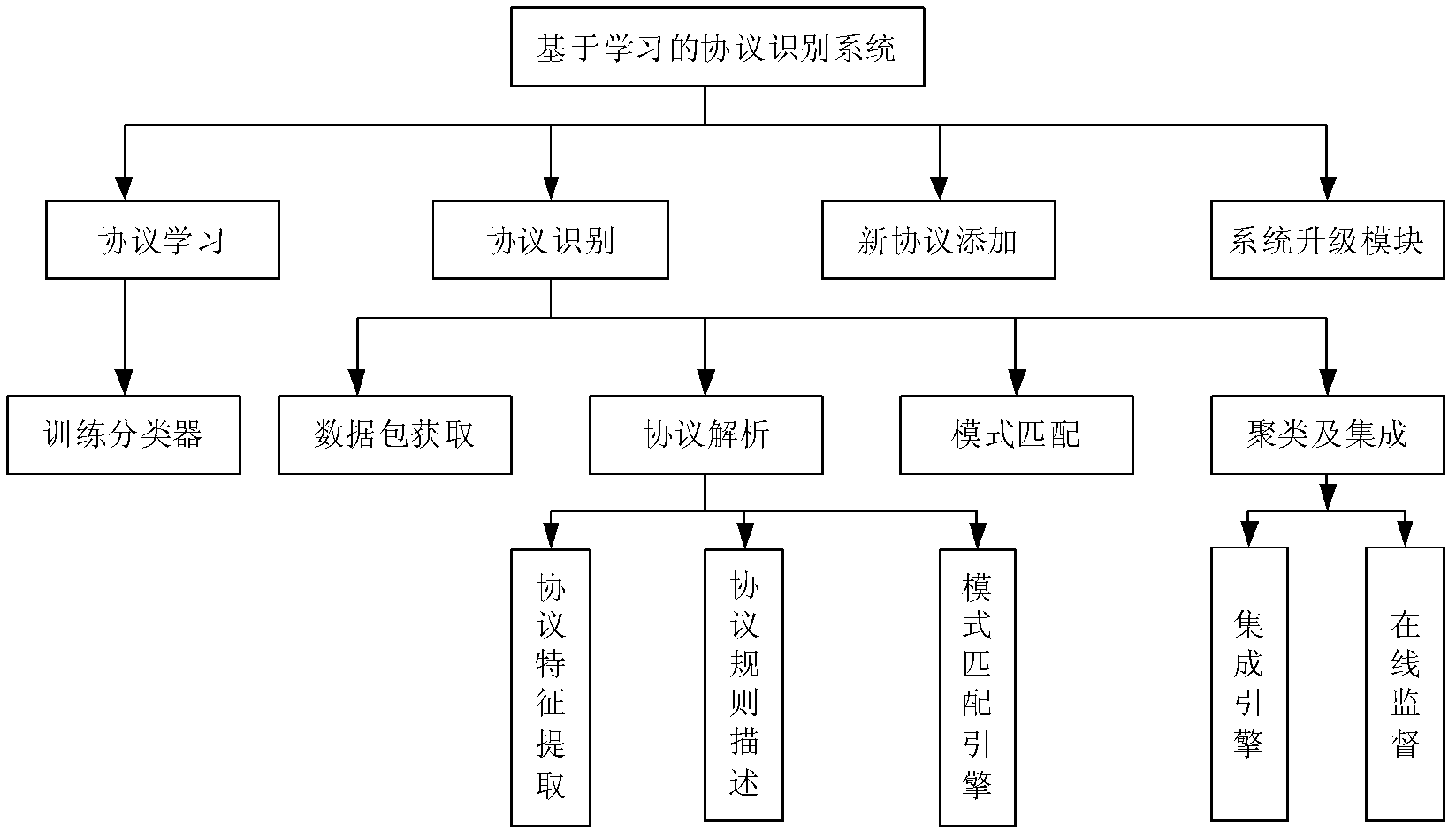 Semi-supervised clustering integrated protocol identification system