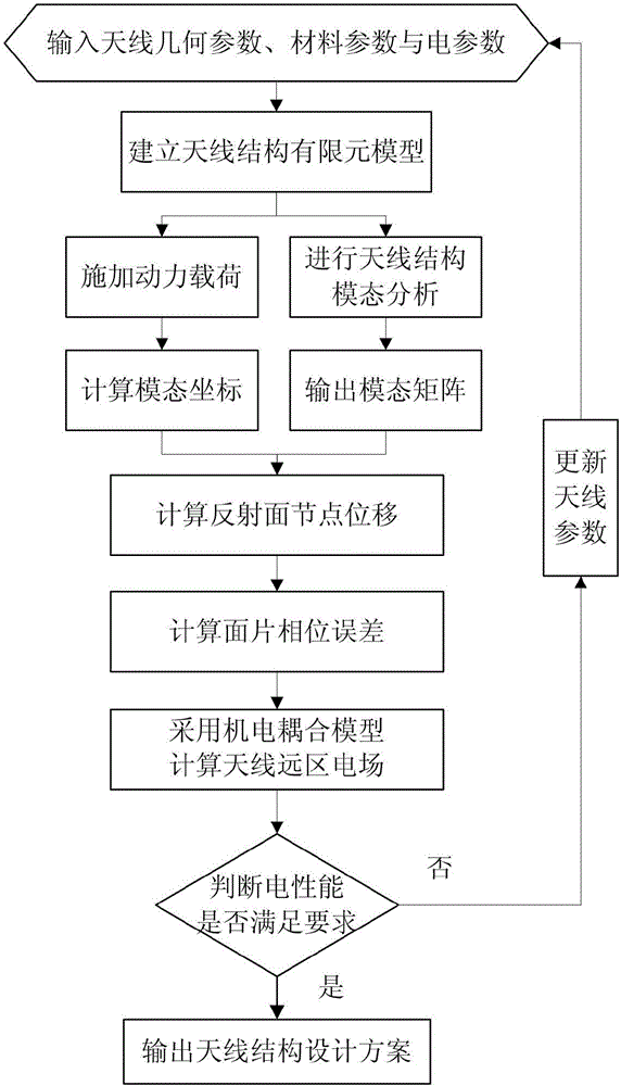 Electromechanical coupling model-based space net-shaped antenna power load analysis method